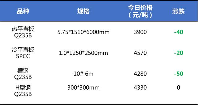 鋼鐵世界網(wǎng)提醒您：3月27日鋼材價(jià)格走勢(shì)