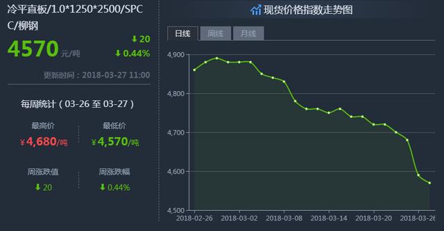 鋼鐵世界網(wǎng)提醒您：3月27日鋼材價(jià)格走勢(shì)