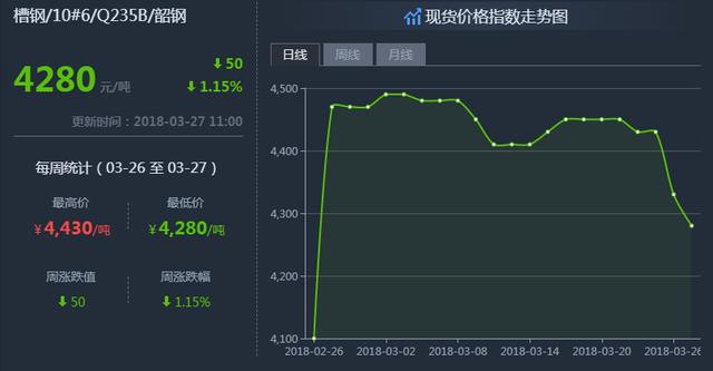 鋼鐵世界網(wǎng)提醒您：3月27日鋼材價(jià)格走勢(shì)